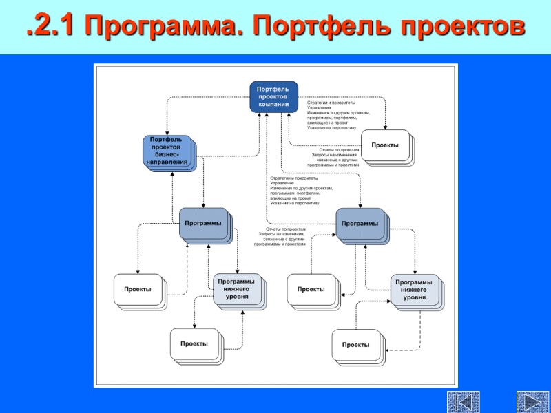 .2.1 Программа. Портфель проектов